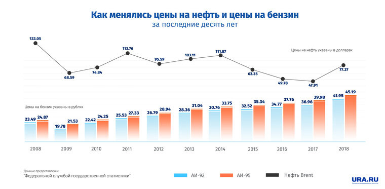 Динамика цен нефть/бензин