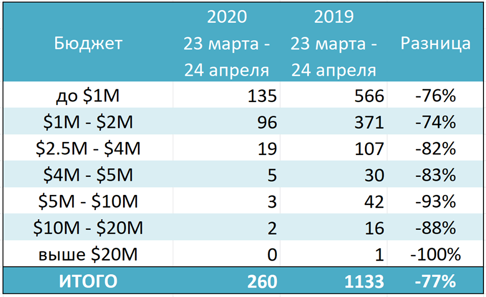 сравнение объемов сделок в Нью-Йорке в 2019 и 2020 годах
