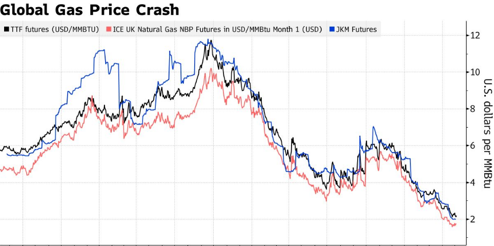 Цены на СПГ. Источник - Блумберг