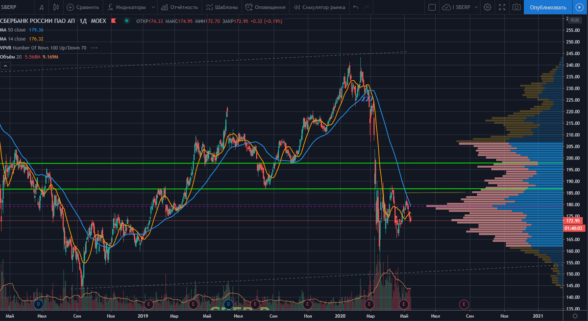 Сбербанк, префы
