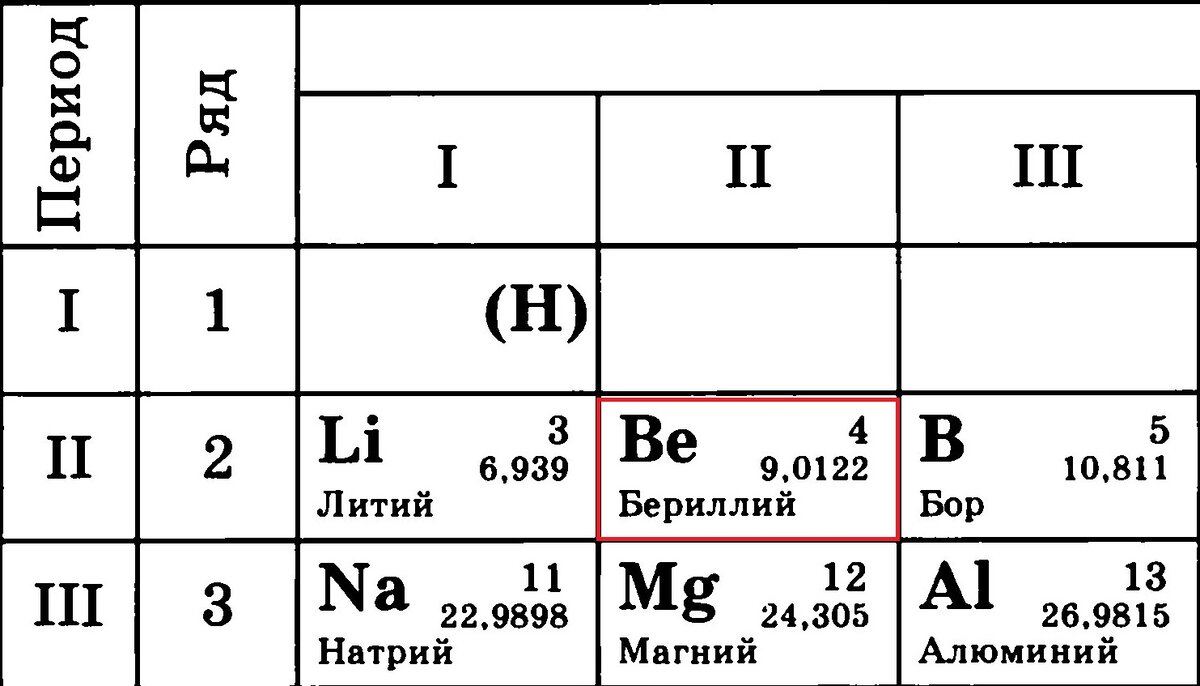 В качестве примера рассмотрим положение Бериллия в ПСХИ