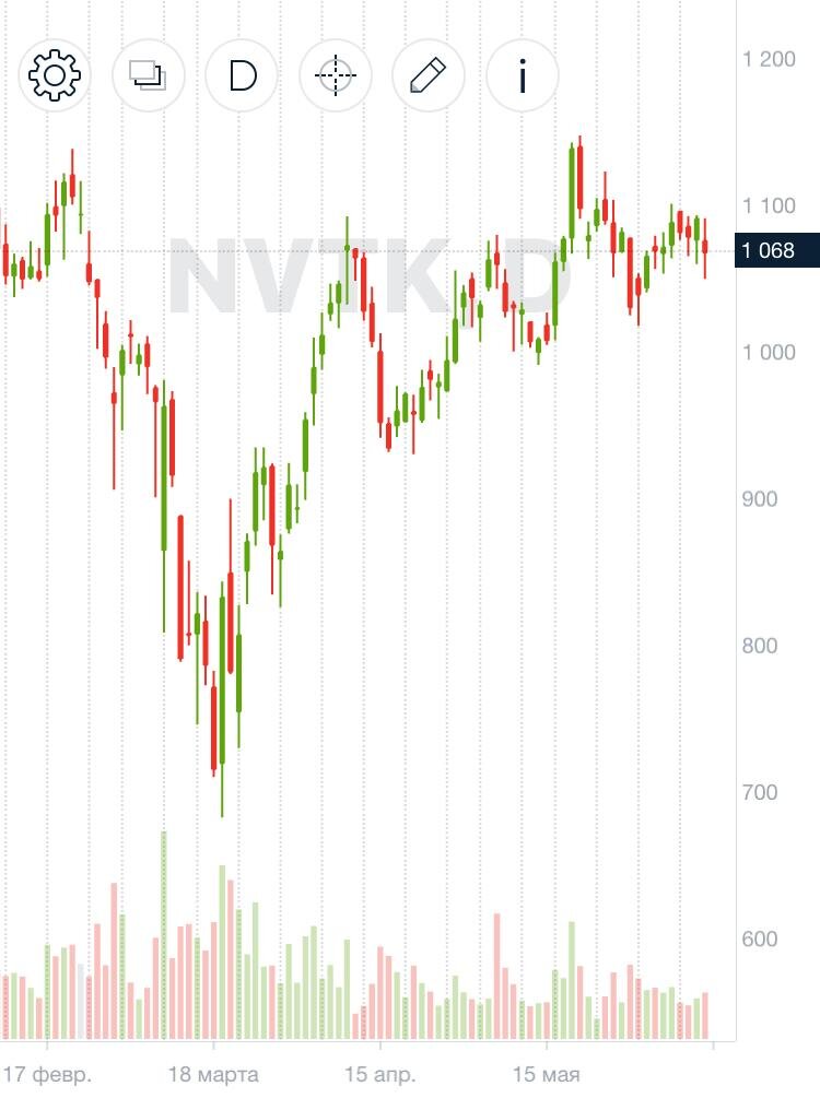 график котировок акций НОВАТЭК
