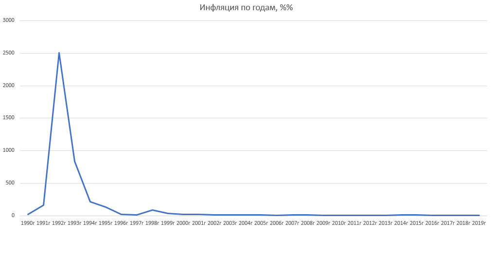 График инфляции за 30 лет