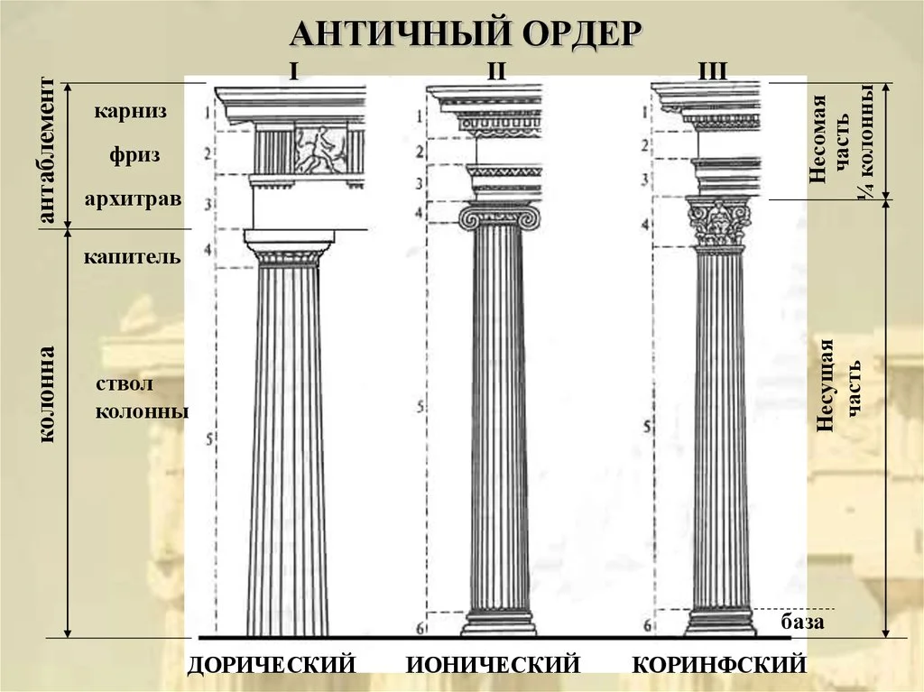 19) Основные типы древнегреческих храмов. Структура. Ипы храмовых сооружений