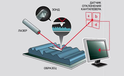 Принцип работы АСП