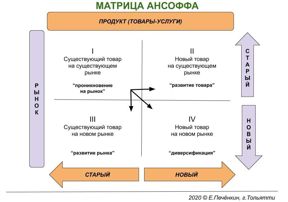 Нишу на рынке можно занять схема