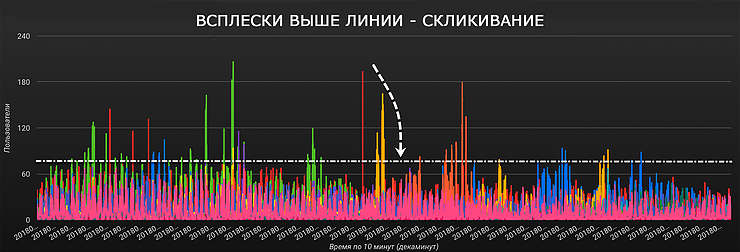 График количества посетителей по ключевым фразам по декаминутам 
