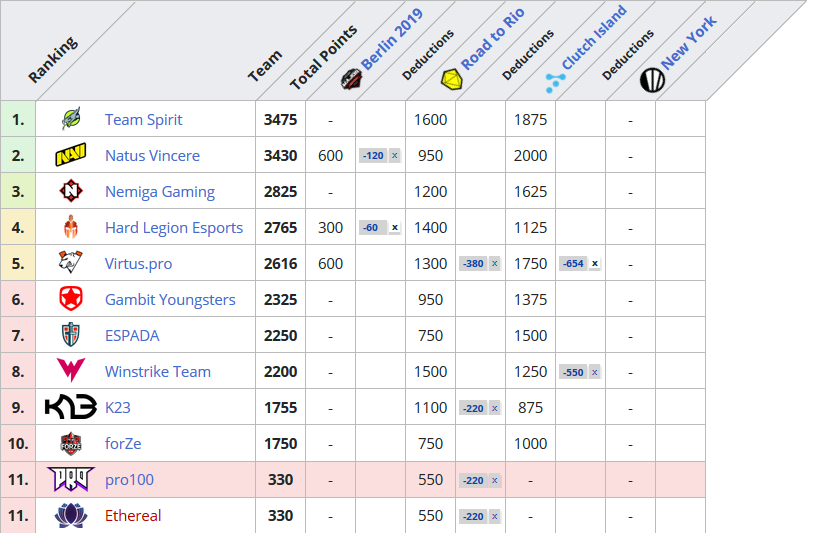 Рейтинг команд СНГ на RMR турнирах
