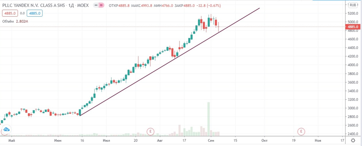Рисунок 2. Краткосрочная линия тренда