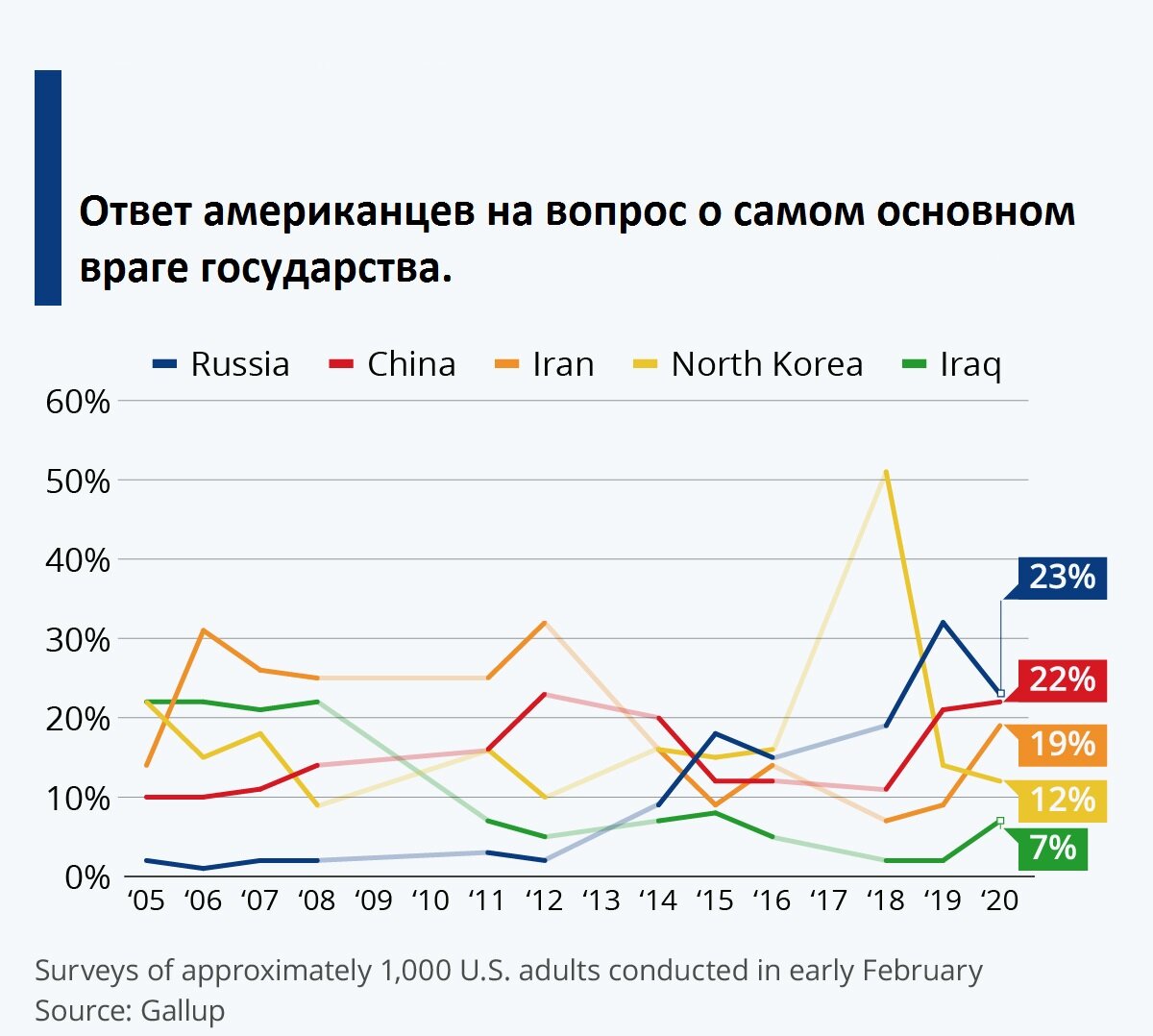 На основа 1000 граждан США, опрошенных в феврале. (с) Gallup