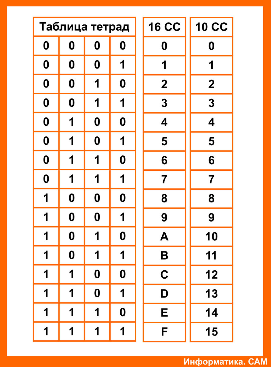 Тетрады шестнадцатеричной системе счисления