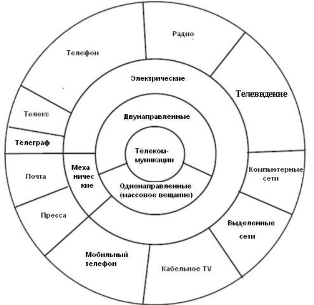 Виды телекоммуникационных технологий