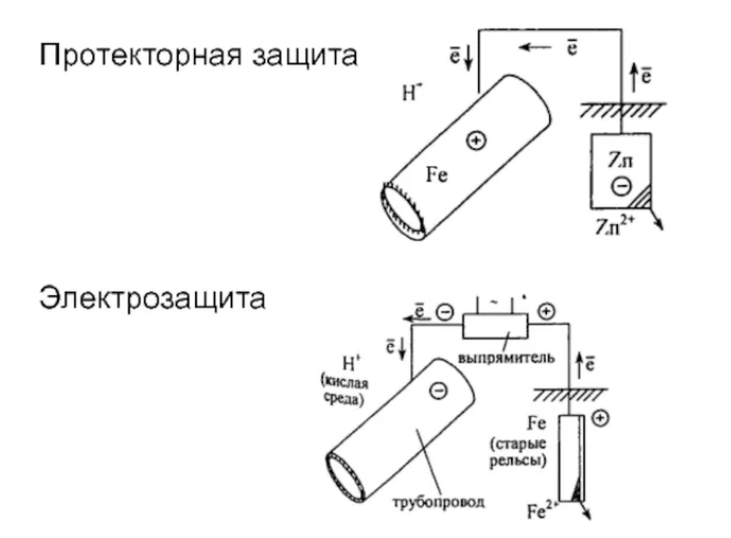 Протекторная защита. Катодная протекторная защита. Катодная защита от коррозии реакция. Протекторная защита химия. Катодная защита от коррозии автомобиля схема.