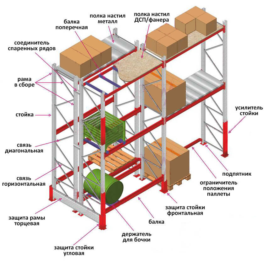 Стеллажи паллетные размеры