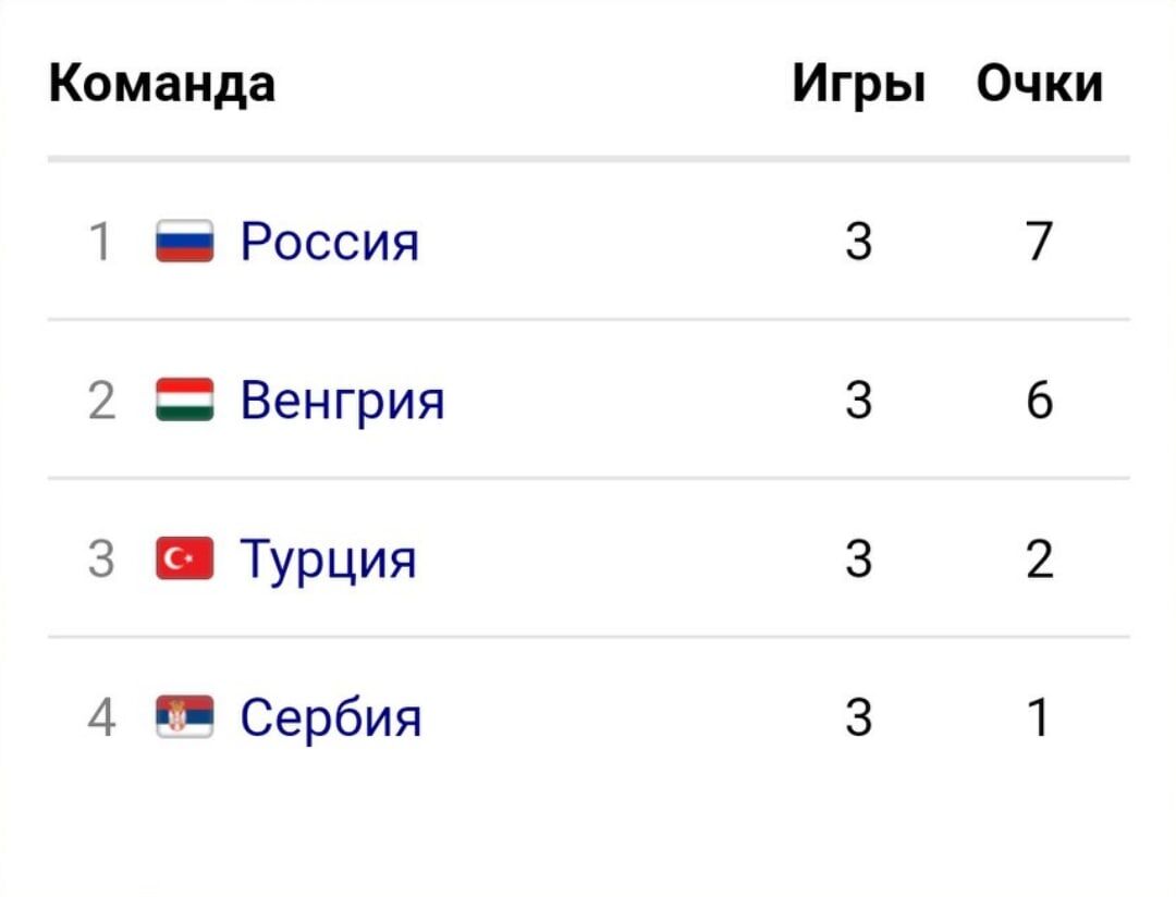 *на фото представлена турнирная таблица по исходам 3-ех предыдущих игр.