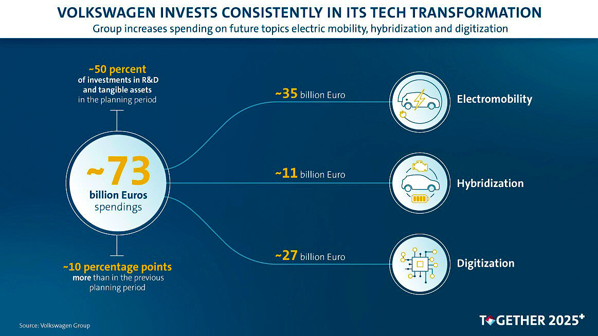 Инвестиции Volkswagen © volkswagen-newsroom.com