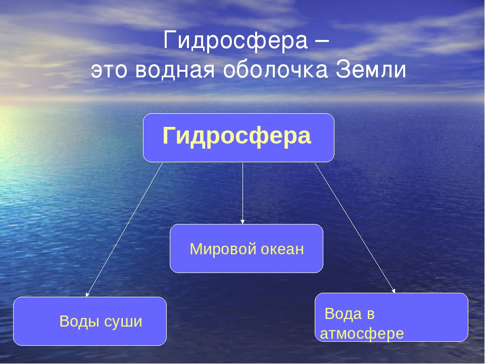 Части гидросферы земли. Гидросфера. Гидросфера презентация. Строение водной оболочки. Гидросфера земли.