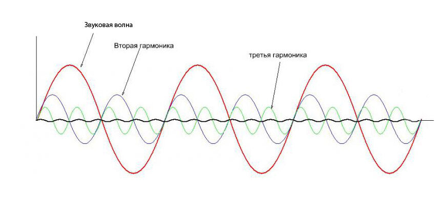 гармоники частоты