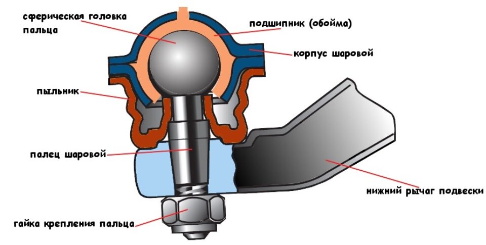 Устройство шаровой опоры
