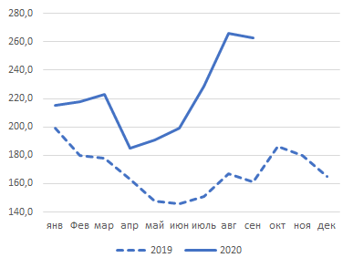 Запрос «купить квартиру», Яндекс.Wordstat (НСО)