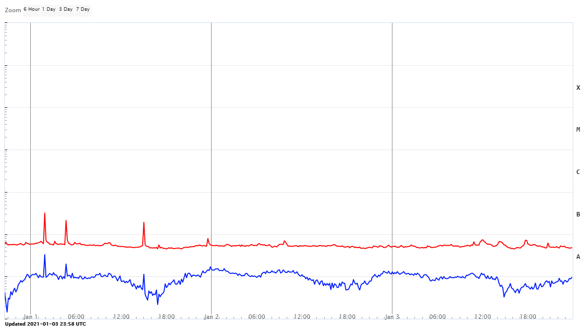 Мягкое рентгеновское излучение с 1 по 3 января 2021 