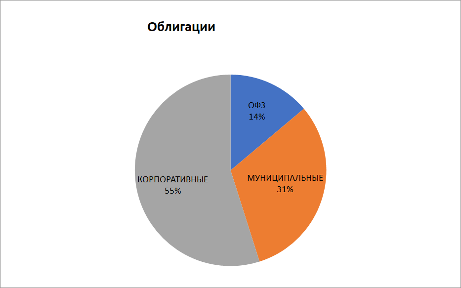                                                  Распределение в долях.