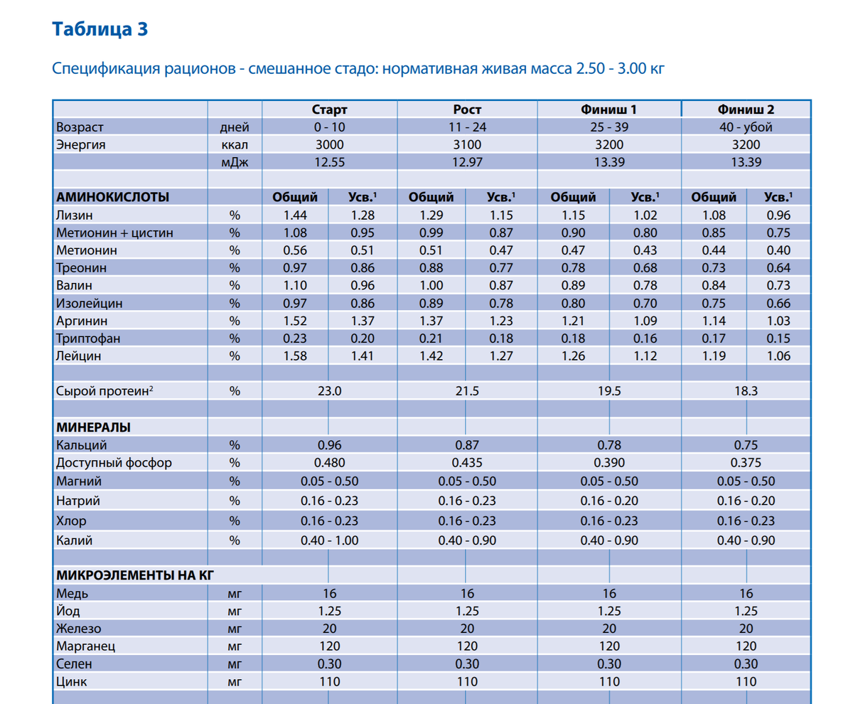 Таблица корма для бройлеров Росс 308. Таблица кормов для бройлеров Росс 308. Ross 308 бройлеры нормативные показатели. Норма комбикорма для бройлеров Росс 308.