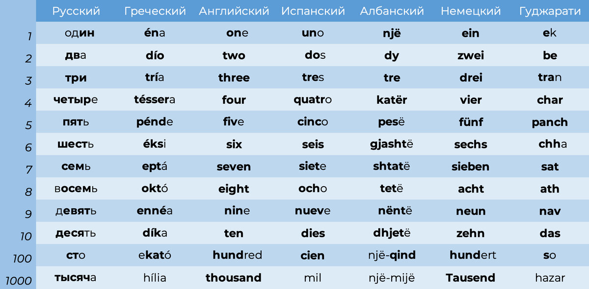 Таблица соответствий числительных от одного до десяти, а также ста и тысячи в некоторых индоевропейских языках. Жирным выделены остатки по-разному реализовавшихся древних корней.