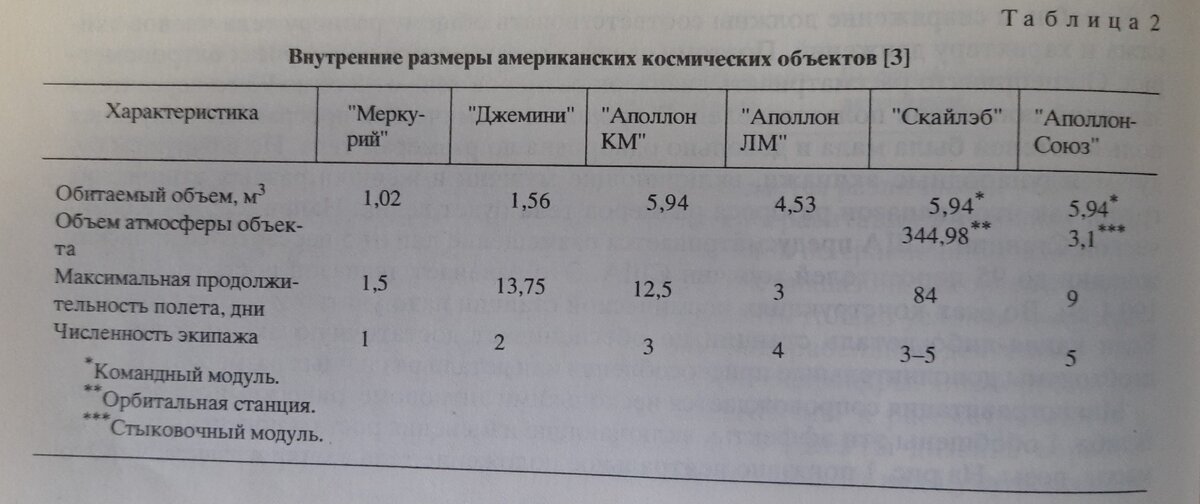 Внутренний объем американских космических кораблей.