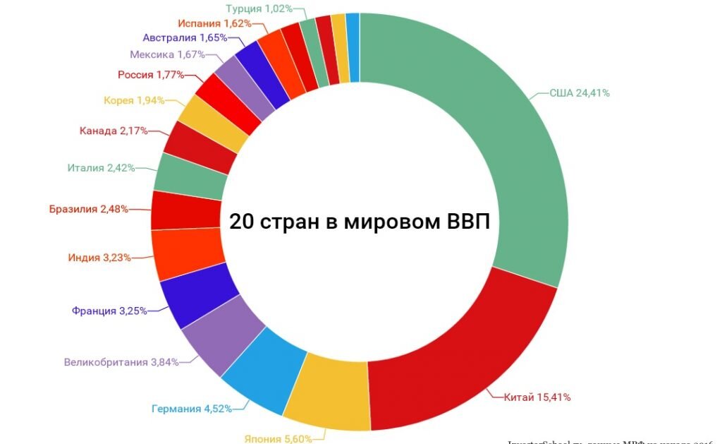 Покупаем ETF в соответствии с весом экономик в мировом ВВП. 