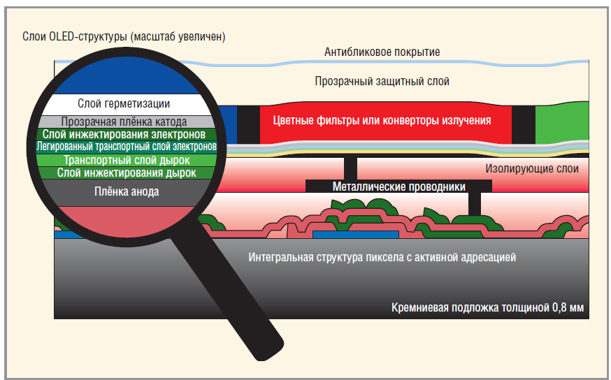 Рис. 2. Структура OLED-микродисплея на кремниевой подложке