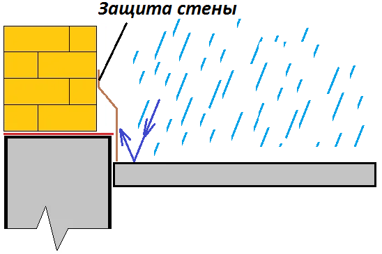 Основание стены