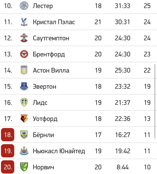 Турнирная таблица АПЛ перед 22 туром