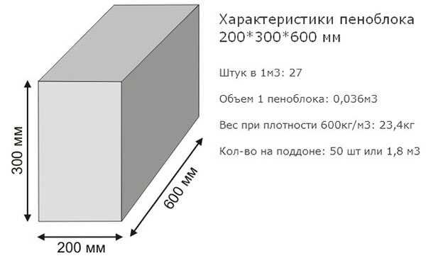 
Закрепим знания и произведем расчет для популярного стенового блока 250х400х600 мм и плотностью D400.