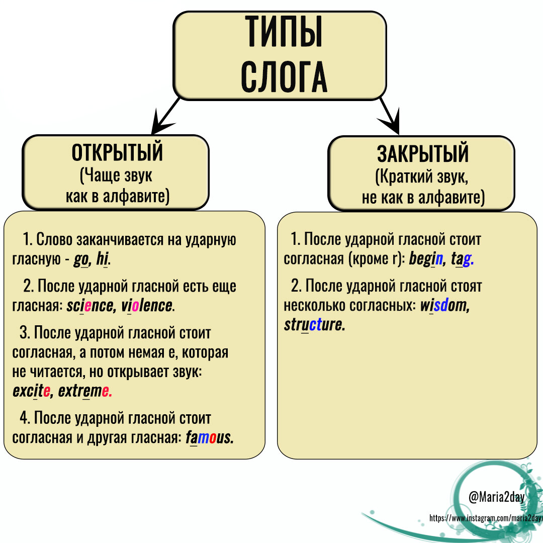 Открытые и закрытые слоги в английском языке | Английский язык ЕГЭ и ОГЭ  Мария Матвеева. Maria2day | Дзен