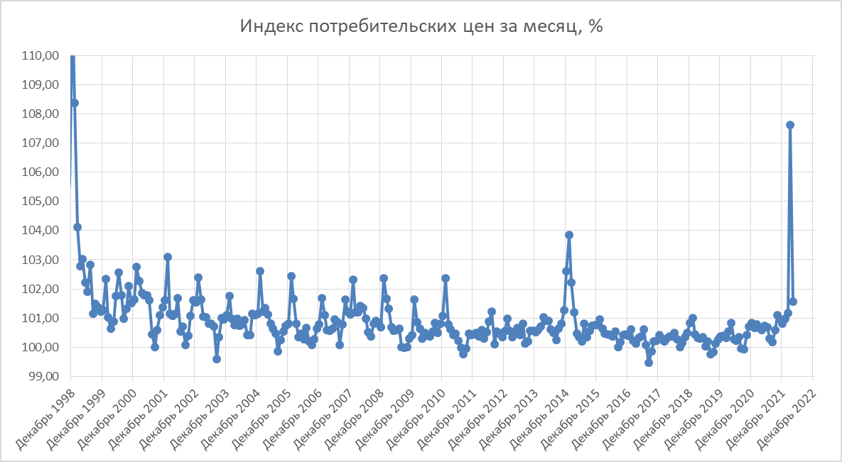 Индекс потребительских цен 2020 год