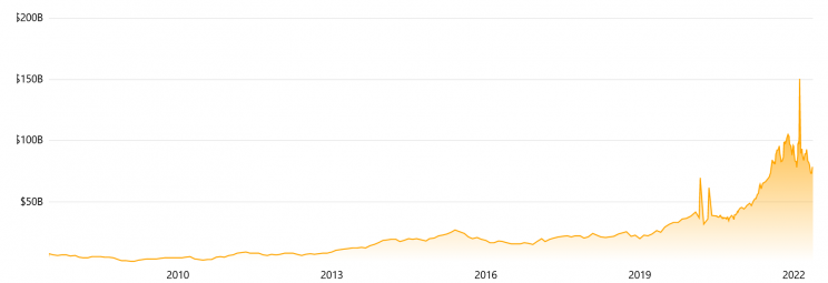 Источник: companiesmarketcap.com