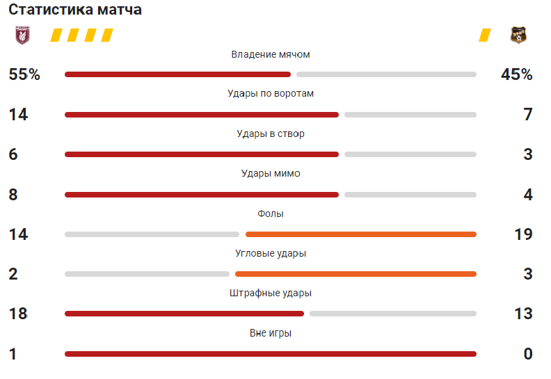 Статистика со sports.ru