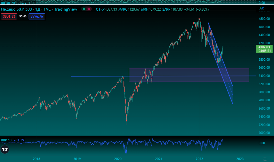 SPX. Источник: Tradingview