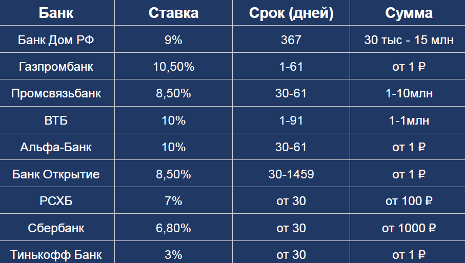 Депозиты в ТОП Банках