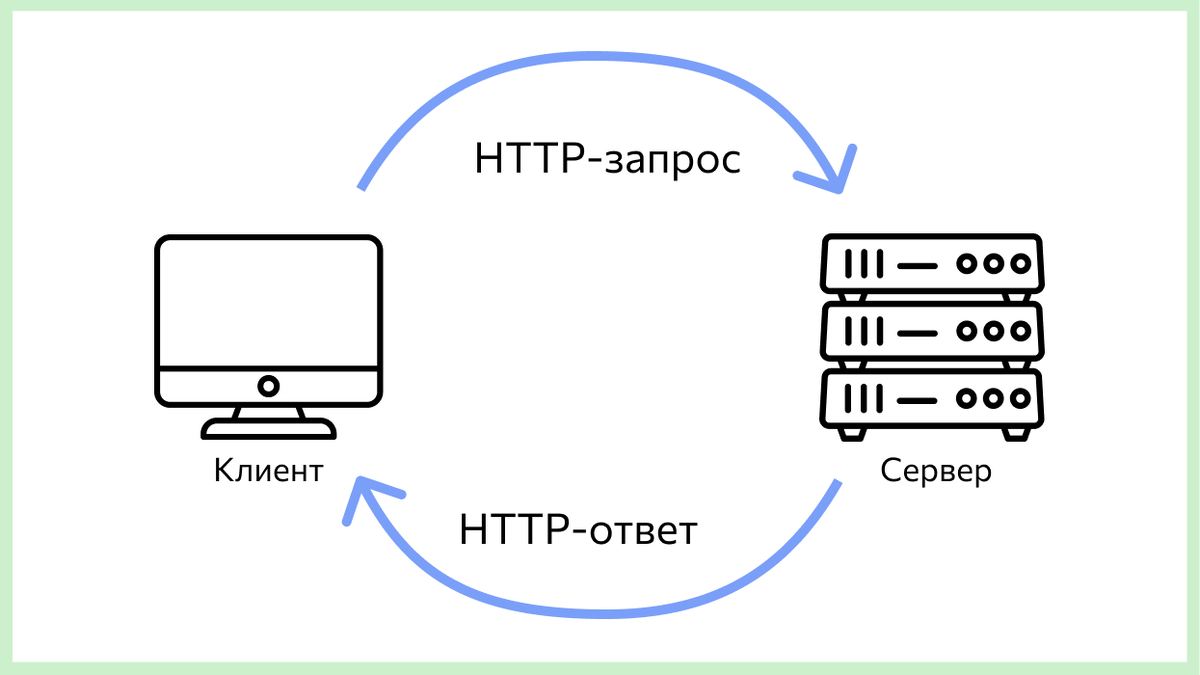 Работа HTTP простыми словами. Клиент - компьютер или ноутбук, с которого пользователь просматривает веб-сайт. Сервер - такой же компьютер (только чуть побольше), на котором физически хранится веб-сайт.