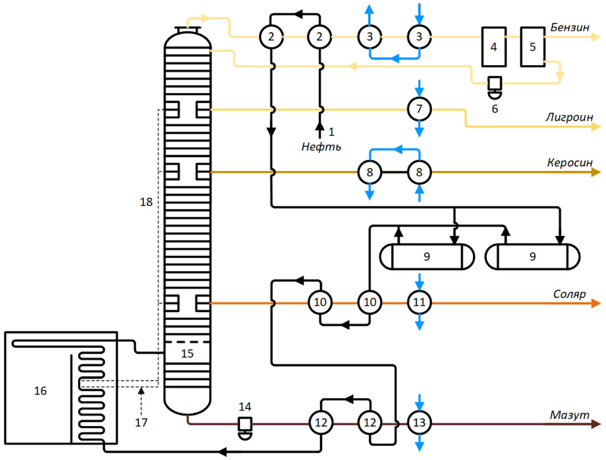 Атмосферная трубчатка системы Фостера-Виллера: 1 - сырьевой насос, 2 - бензиновый регенератор; 3 - бензиновый холодильник; 4 - водоотделитель; 5 - рефлюксный резервуар; 6 – рефлюксный насос; 7 - лигроиновый холодильник; 8 - керосиновый
холодильник; 9 - водоперегреватель; 10 - соляровый регенератор; 11 - соляровый холодильник; 12 - мазутный регенератор; 13 – мазутный холодильник; 14 – мазутный насос; 15 - ректификационная колонна; 16 – трубчатая печь; 17 - мятый пар; 18 – перегретый пар в колонну