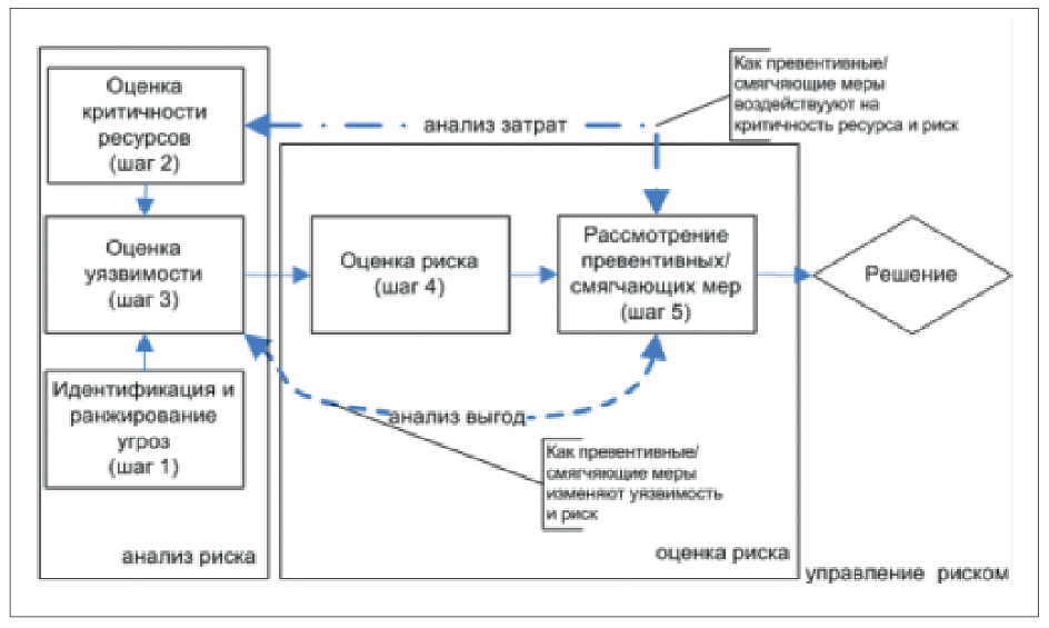 Рис. 1. Риск-информированное принятие решений в экстремальных условиях