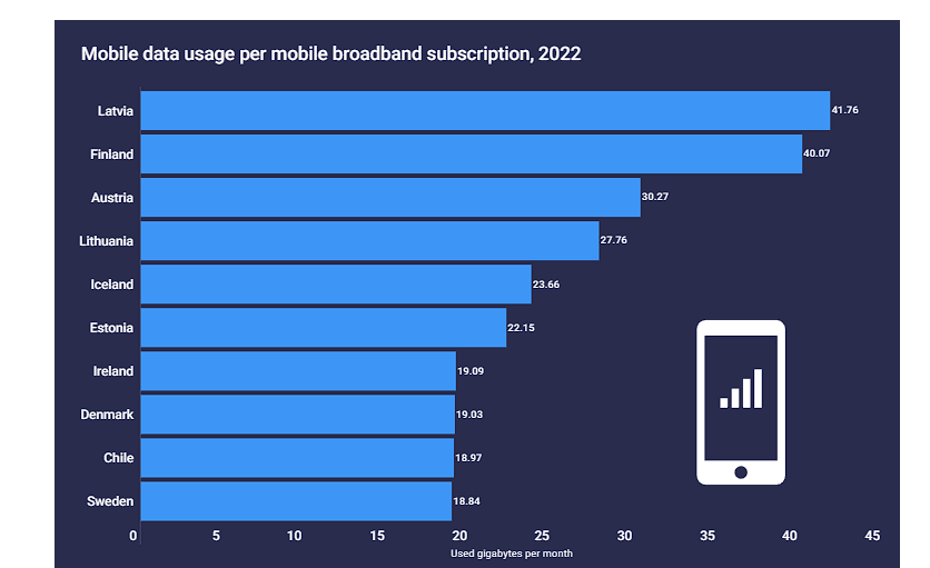 Расход мобильного интернета. Telecom Daily.