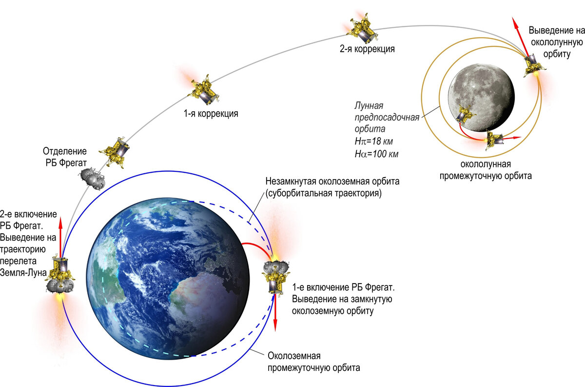 Траектория «Луны-25». Credits: Госкорпорация «Роскосмос»/НПО им. С. А. Лавочкина/ИКИ РАН.
