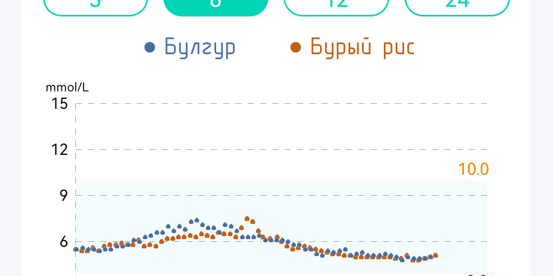 Сахар под контролем. Булгур и бурый рис: есть ли им место в рационе диабетика?