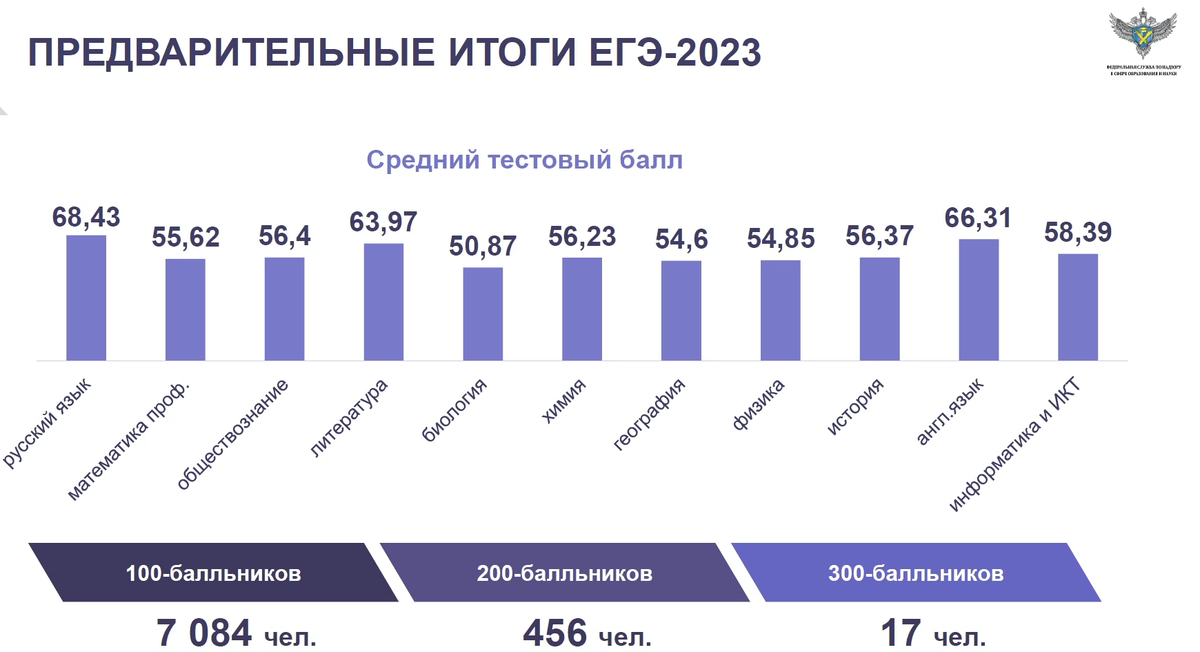 Сколько человек сдает химию в 2024