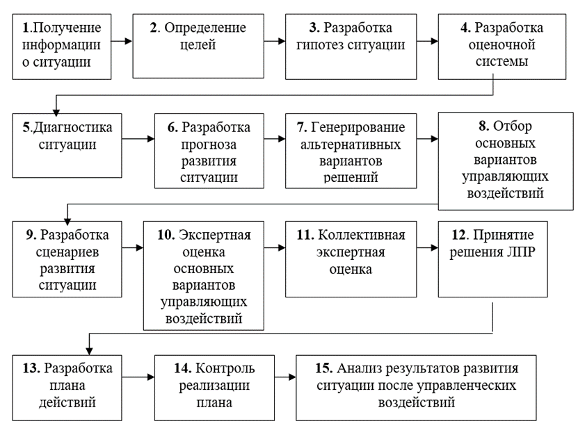 Разработка управленческих решений определение. Технология процесса разработки и реализации управленческого решения. Процесс разработки управленческого решения. Этапы процесса разработки управленческих решений. Схема разработки и реализации управленческих решений.