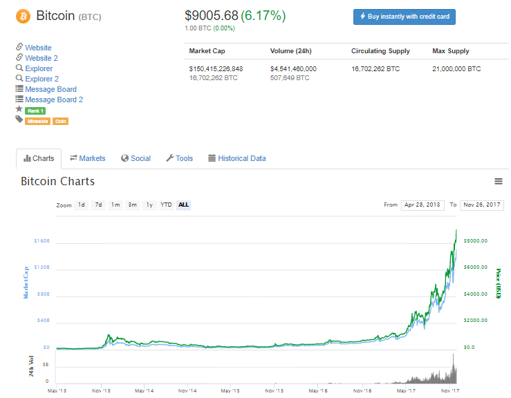 Курс Bitcoin 26 Ноября 2017 г