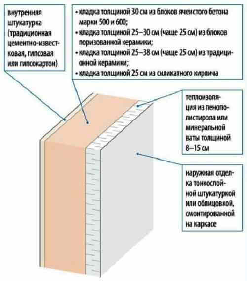 Утепление дома из газобетона: надо или нет? 5 факторов